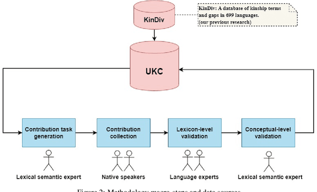 Figure 3 for Lexical Diversity in Kinship Across Languages and Dialects