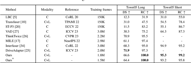 Figure 4 for Exploring the Causality of End-to-End Autonomous Driving