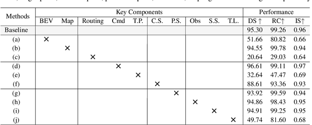 Figure 2 for Exploring the Causality of End-to-End Autonomous Driving