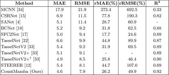 Figure 2 for CountMamba: Exploring Multi-directional Selective State-Space Models for Plant Counting