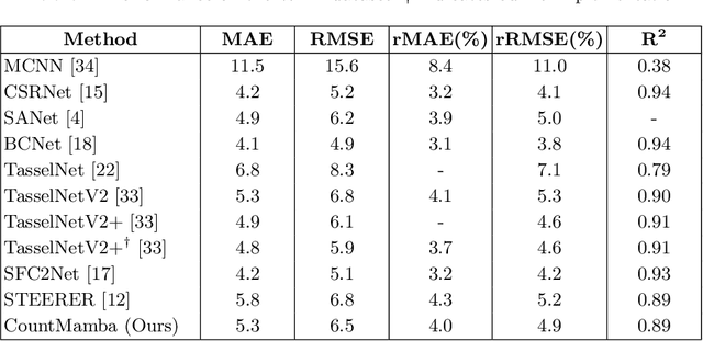 Figure 4 for CountMamba: Exploring Multi-directional Selective State-Space Models for Plant Counting