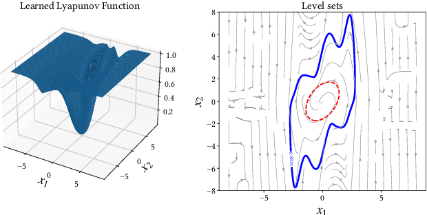 Figure 2 for Formally Verified Physics-Informed Neural Control Lyapunov Functions