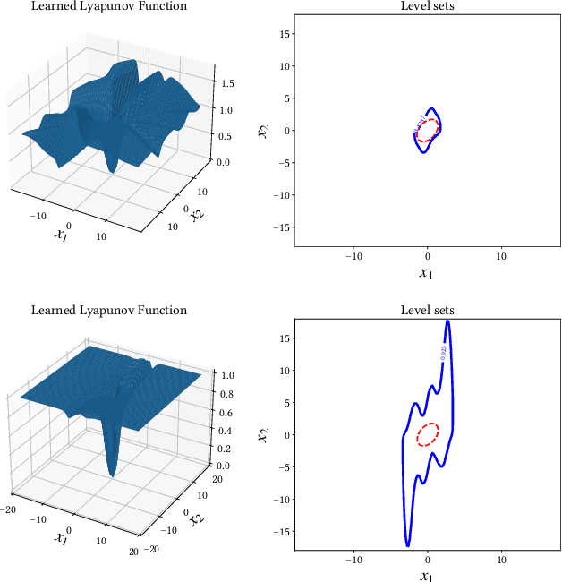 Figure 3 for Formally Verified Physics-Informed Neural Control Lyapunov Functions