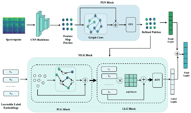 Figure 1 for ATGNN: Audio Tagging Graph Neural Network