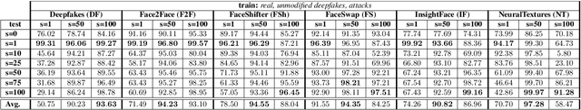 Figure 4 for On the Vulnerability of DeepFake Detectors to Attacks Generated by Denoising Diffusion Models