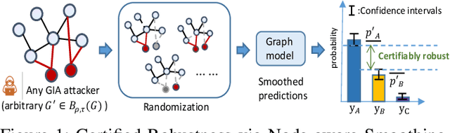 Figure 1 for Node-aware Bi-smoothing: Certified Robustness against Graph Injection Attacks