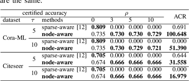 Figure 2 for Node-aware Bi-smoothing: Certified Robustness against Graph Injection Attacks