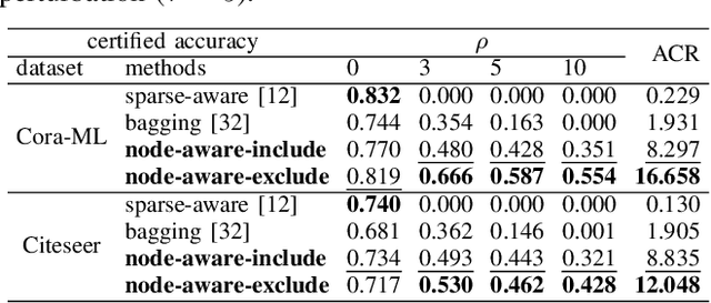 Figure 4 for Node-aware Bi-smoothing: Certified Robustness against Graph Injection Attacks