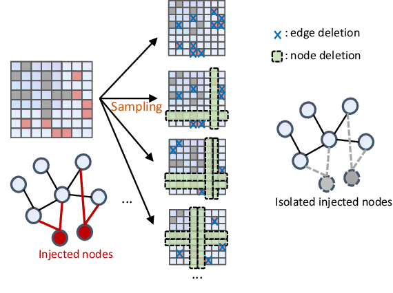 Figure 3 for Node-aware Bi-smoothing: Certified Robustness against Graph Injection Attacks