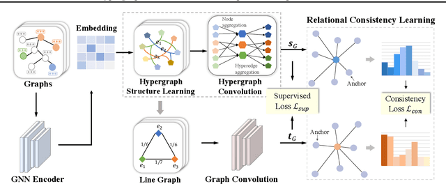 Figure 1 for Hypergraph-enhanced Dual Semi-supervised Graph Classification