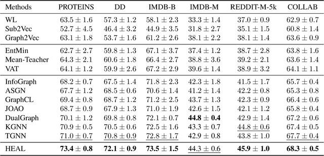 Figure 2 for Hypergraph-enhanced Dual Semi-supervised Graph Classification