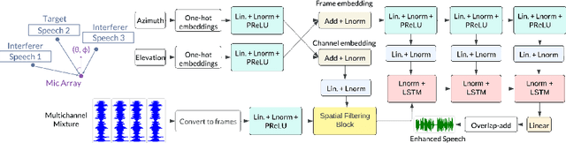 Figure 1 for All Neural Low-latency Directional Speech Extraction