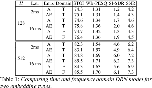 Figure 2 for All Neural Low-latency Directional Speech Extraction