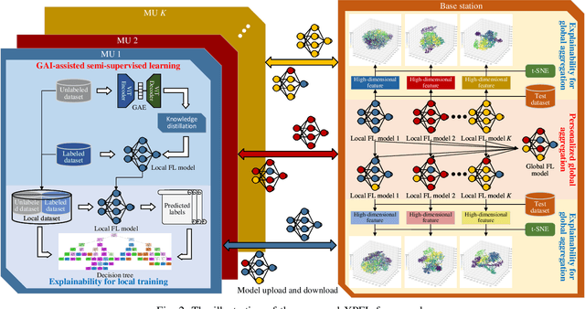 Figure 2 for GAI-Enabled Explainable Personalized Federated Semi-Supervised Learning