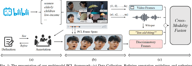 Figure 1 for Towards Patronizing and Condescending Language in Chinese Videos: A Multimodal Dataset and Detector