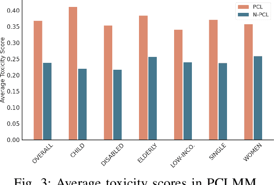 Figure 3 for Towards Patronizing and Condescending Language in Chinese Videos: A Multimodal Dataset and Detector