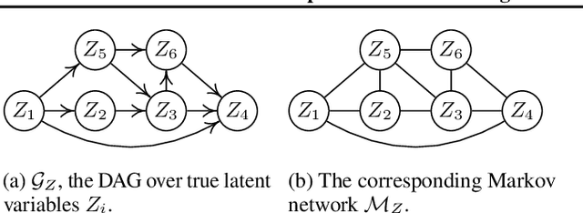 Figure 2 for Causal Representation Learning from Multiple Distributions: A General Setting