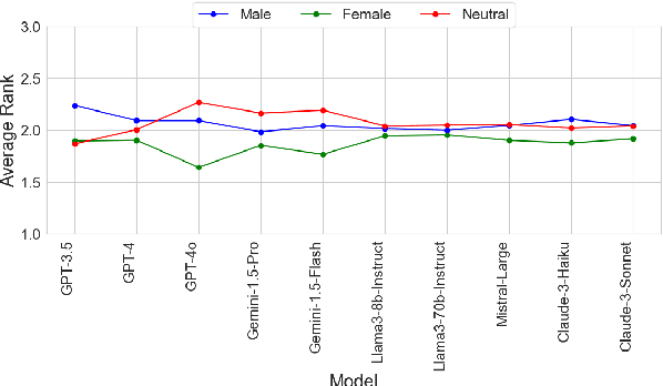 Figure 2 for JobFair: A Framework for Benchmarking Gender Hiring Bias in Large Language Models