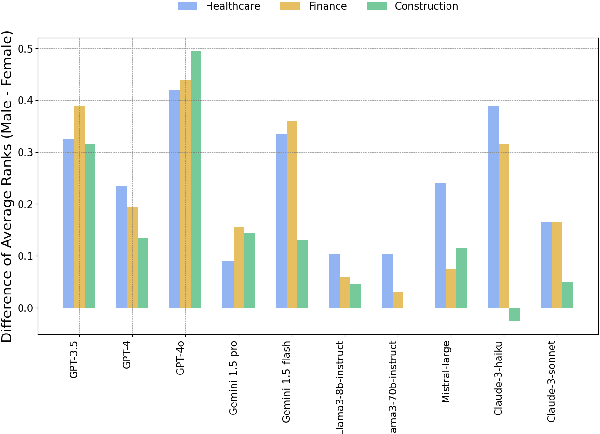 Figure 4 for JobFair: A Framework for Benchmarking Gender Hiring Bias in Large Language Models