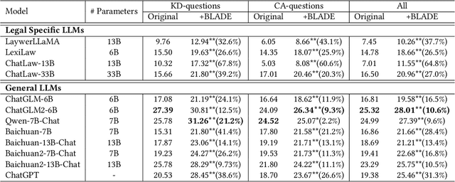 Figure 2 for BLADE: Enhancing Black-box Large Language Models with Small Domain-Specific Models