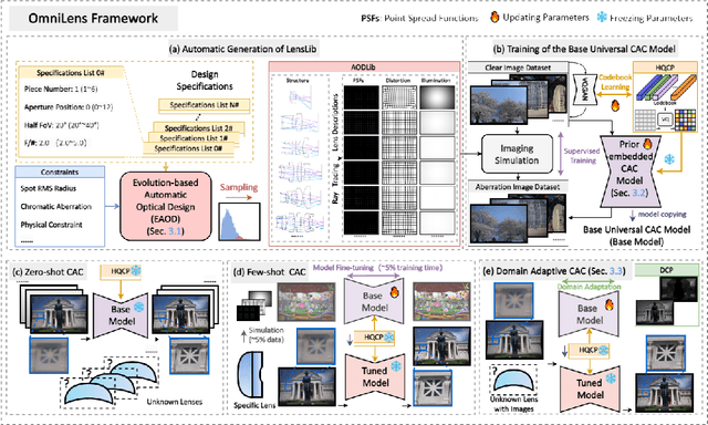 Figure 1 for A Flexible Framework for Universal Computational Aberration Correction via Automatic Lens Library Generation and Domain Adaptation