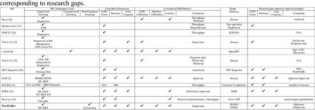 Figure 1 for iOn-Profiler: intelligent Online multi-objective VNF Profiling with Reinforcement Learning