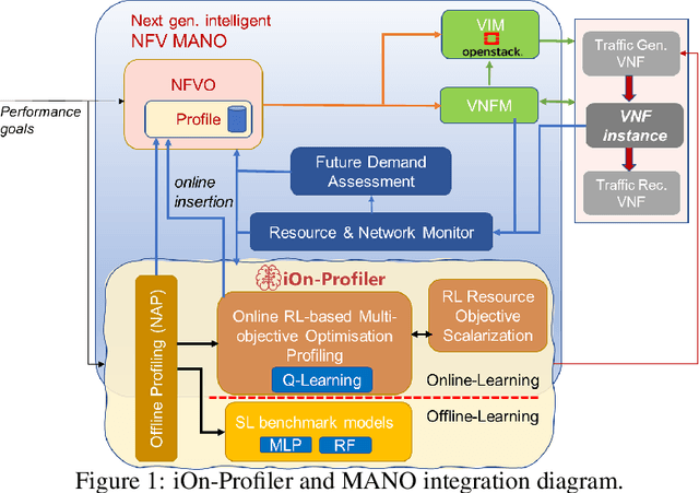 Figure 2 for iOn-Profiler: intelligent Online multi-objective VNF Profiling with Reinforcement Learning