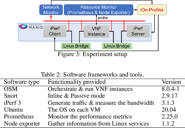 Figure 4 for iOn-Profiler: intelligent Online multi-objective VNF Profiling with Reinforcement Learning