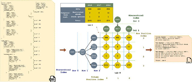 Figure 3 for Large Language Models are Complex Table Parsers