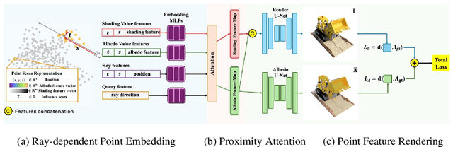 Figure 3 for Intrinsic PAPR for Point-level 3D Scene Albedo and Shading Editing