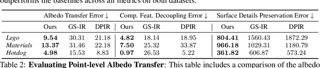 Figure 4 for Intrinsic PAPR for Point-level 3D Scene Albedo and Shading Editing