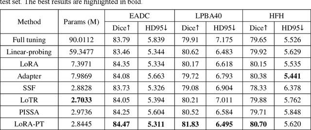 Figure 3 for LoRA-PT: Low-Rank Adapting UNETR for Hippocampus Segmentation Using Principal Tensor Singular Values and Vectors