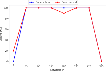 Figure 2 for Failures in Perspective-taking of Multimodal AI Systems