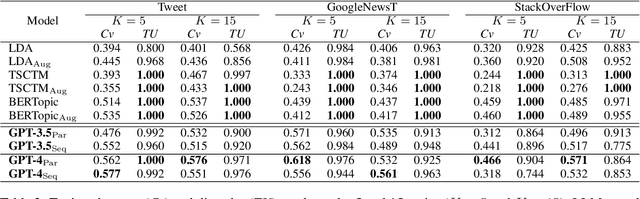 Figure 2 for Topic Modeling for Short Texts with Large Language Models