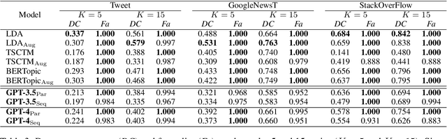 Figure 3 for Topic Modeling for Short Texts with Large Language Models