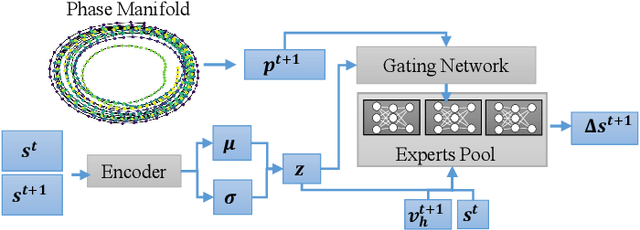 Figure 2 for RSMT: Real-time Stylized Motion Transition for Characters