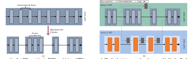 Figure 2 for Coordinated Deep Neural Networks: A Versatile Edge Offloading Algorithm