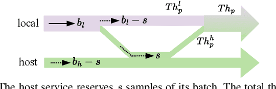 Figure 3 for Coordinated Deep Neural Networks: A Versatile Edge Offloading Algorithm