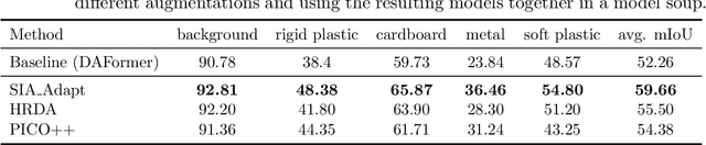 Figure 4 for VisDA 2022 Challenge: Domain Adaptation for Industrial Waste Sorting