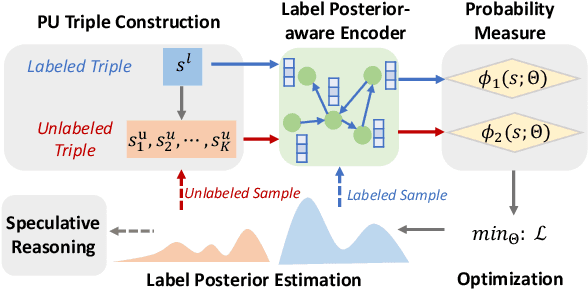 Figure 3 for Noisy Positive-Unlabeled Learning with Self-Training for Speculative Knowledge Graph Reasoning