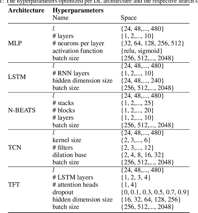 Figure 2 for A comparative assessment of deep learning models for day-ahead load forecasting: Investigating key accuracy drivers