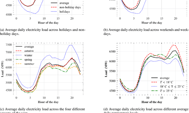 Figure 1 for A comparative assessment of deep learning models for day-ahead load forecasting: Investigating key accuracy drivers