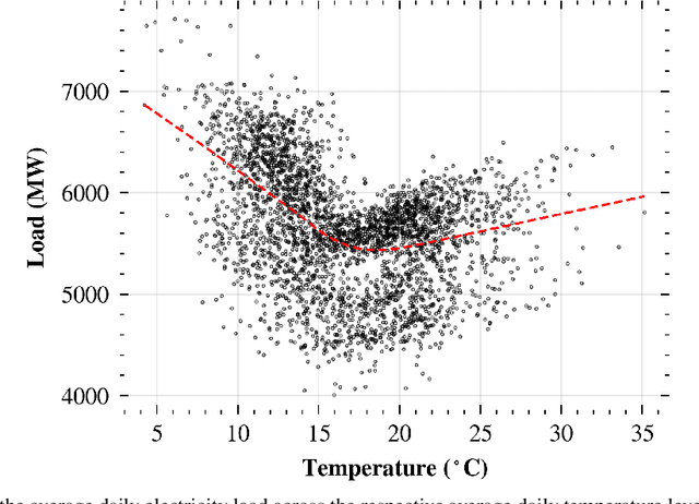 Figure 3 for A comparative assessment of deep learning models for day-ahead load forecasting: Investigating key accuracy drivers