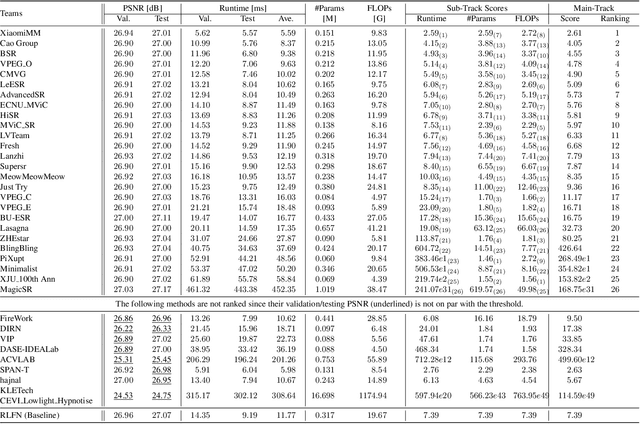 Figure 1 for The Ninth NTIRE 2024 Efficient Super-Resolution Challenge Report