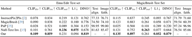 Figure 2 for Emu Edit: Precise Image Editing via Recognition and Generation Tasks