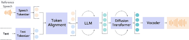 Figure 1 for Bailing-TTS: Chinese Dialectal Speech Synthesis Towards Human-like Spontaneous Representation