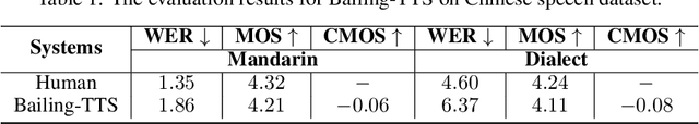 Figure 2 for Bailing-TTS: Chinese Dialectal Speech Synthesis Towards Human-like Spontaneous Representation