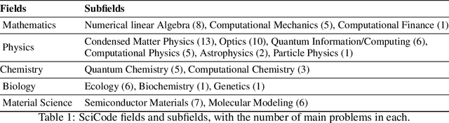 Figure 2 for SciCode: A Research Coding Benchmark Curated by Scientists