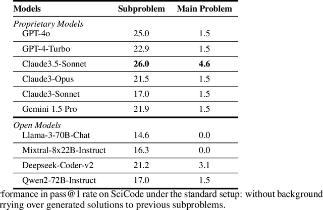 Figure 4 for SciCode: A Research Coding Benchmark Curated by Scientists