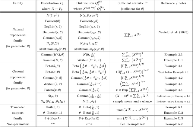 Figure 2 for Generalized Data Thinning Using Sufficient Statistics